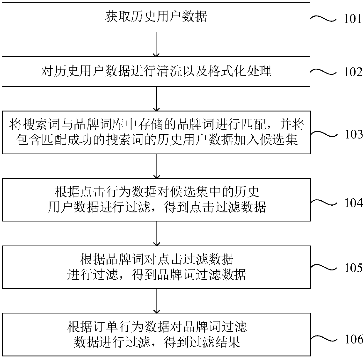 Brand word identification method and system and object recommendation method and system