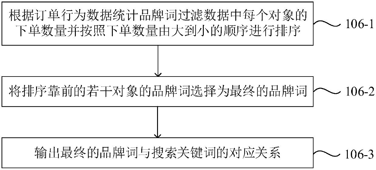 Brand word identification method and system and object recommendation method and system