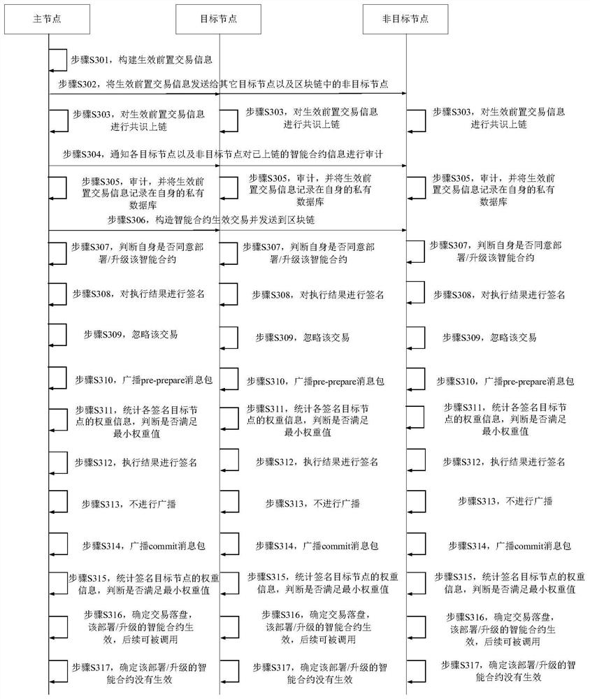 Intelligent contract management method and device