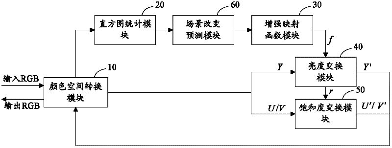 Dynamic contrast enhancement device and method