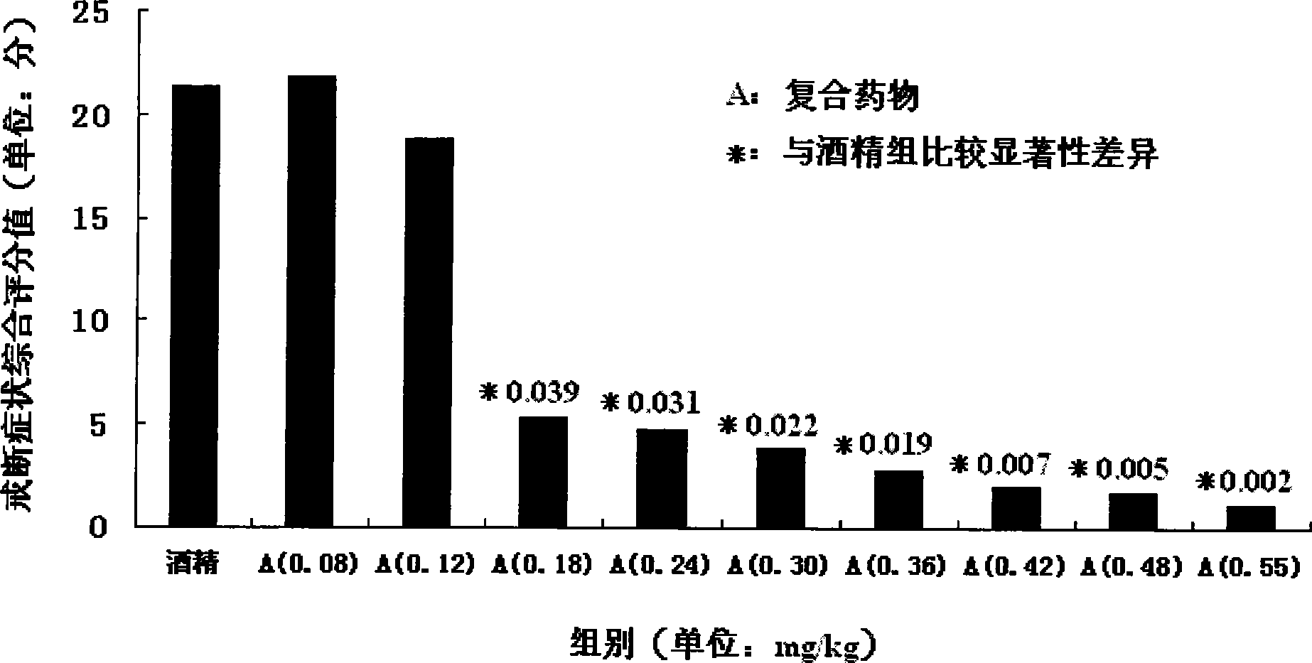 Use of chemical compound medicament for curing alcohol dependence