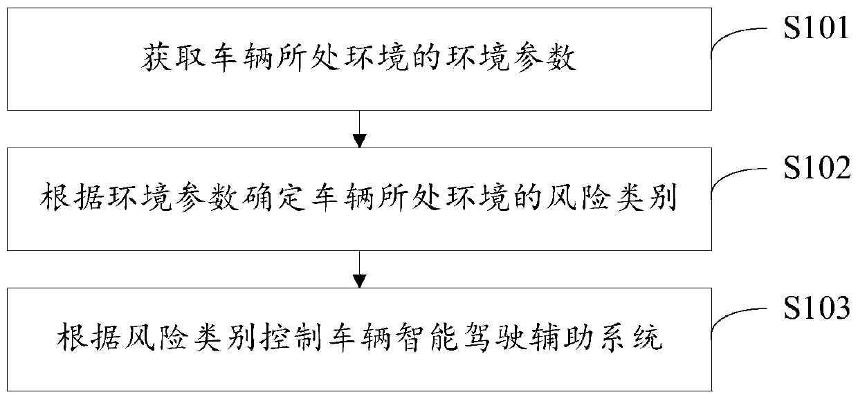 Intelligent driving auxiliary control method and system