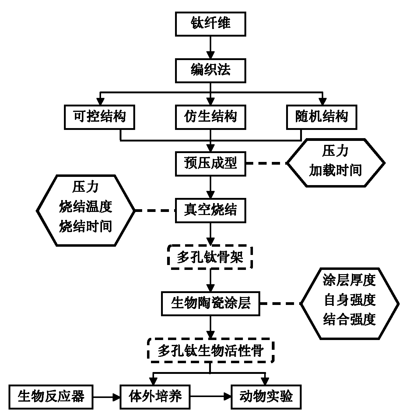 Preparation method of bio-ceramic coating titanium-wire sintering porous titanium artificial bone