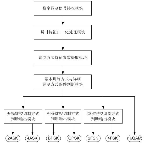 Analog-digital mixing modulation recognition device and digital modulation recognition device based on parallel judgment