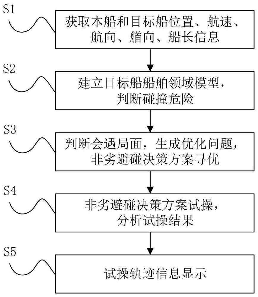 Collision avoidance auxiliary decision-making method based on ship driver preference