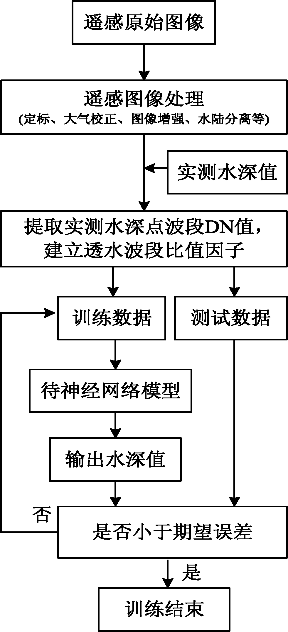 Permeable band ratio factor-based water depth inversion method