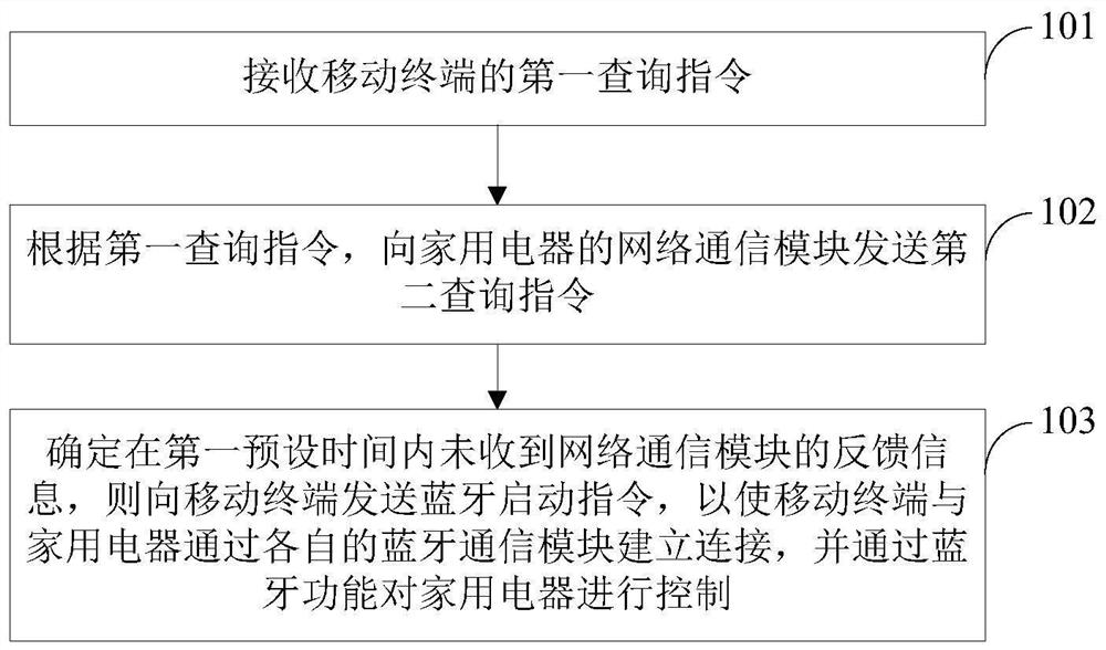 Control method, device, computer equipment and storage medium for household appliances