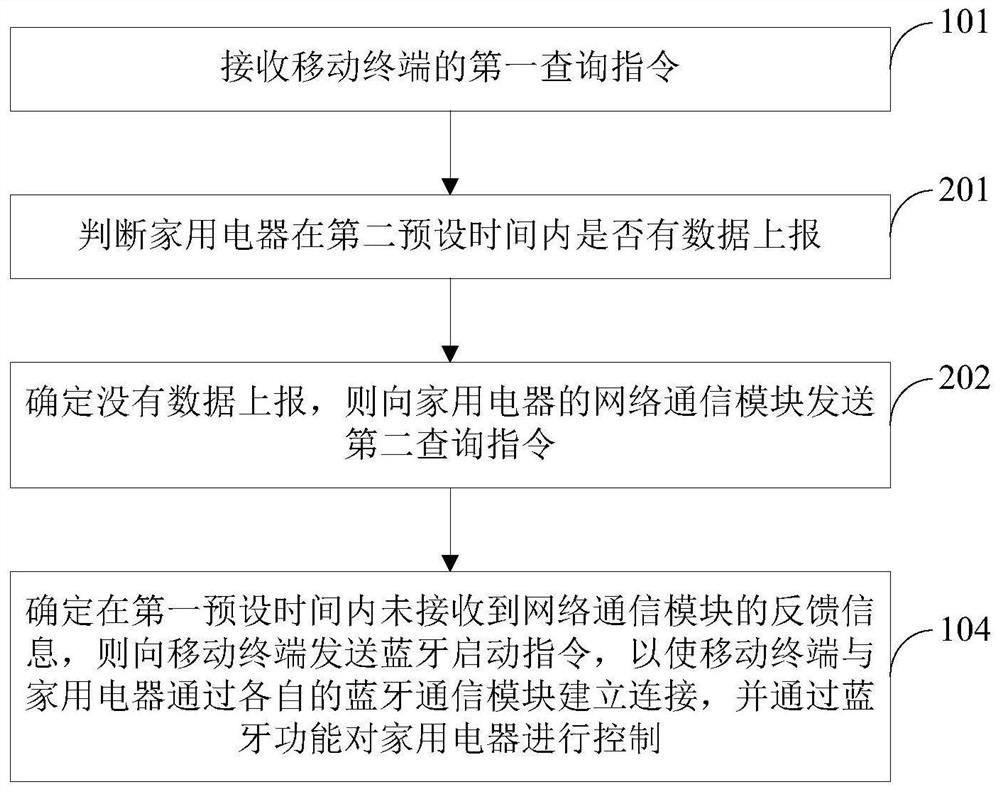 Control method, device, computer equipment and storage medium for household appliances