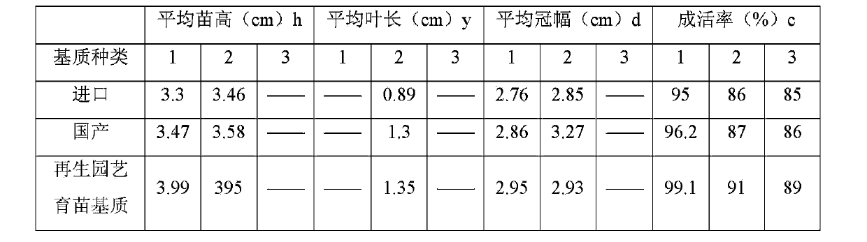 Regeneration gardening seedling nursing medium suitable for plant seedling nursing cultivation and preparation method for regeneration gardening seedling nursing medium