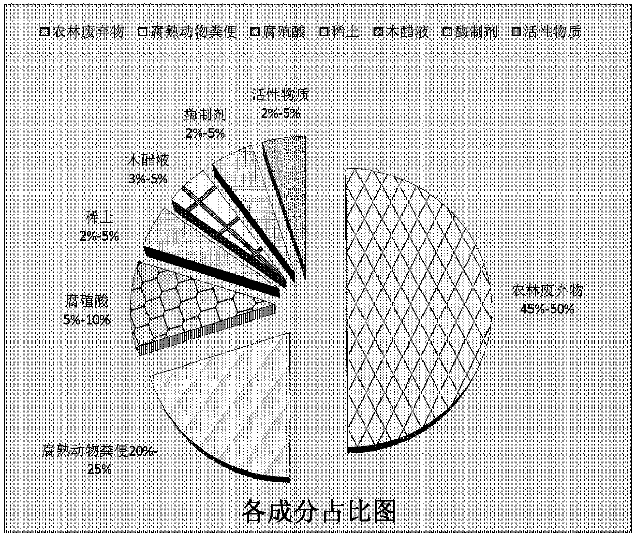 Regeneration gardening seedling nursing medium suitable for plant seedling nursing cultivation and preparation method for regeneration gardening seedling nursing medium