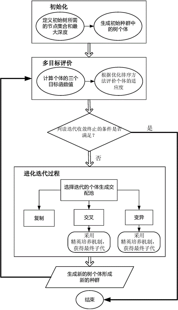 Nonlinear system recognizing method based on multi-target genetic programming