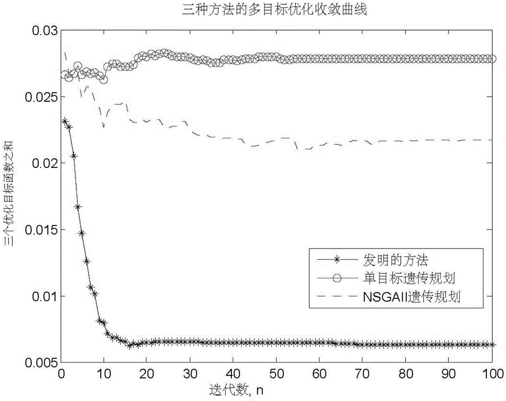 Nonlinear system recognizing method based on multi-target genetic programming