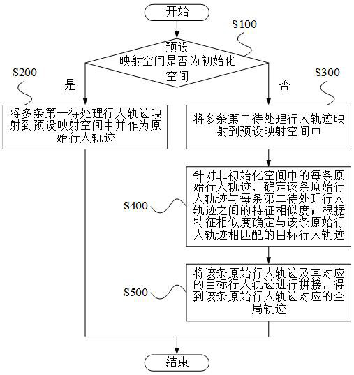 Cross-camera pedestrian trajectory processing method, computer equipment and readable storage medium