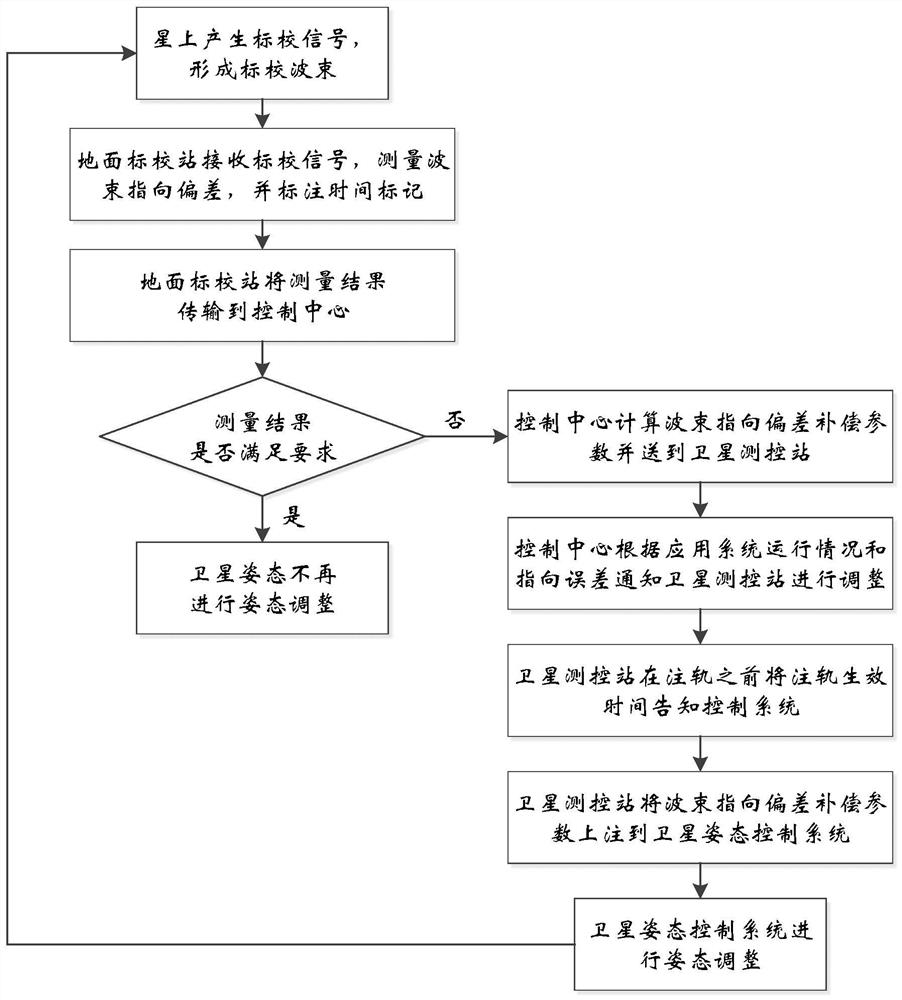 Satellite-ground integrated high-precision satellite multi-beam calibration method