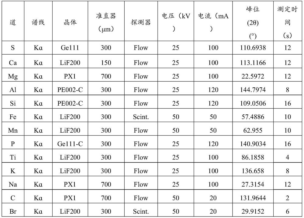 Method of processing sample and determining element content