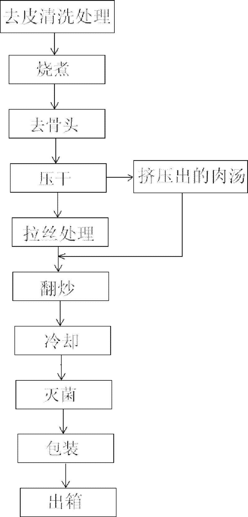 A kind of preparation method of meat floss