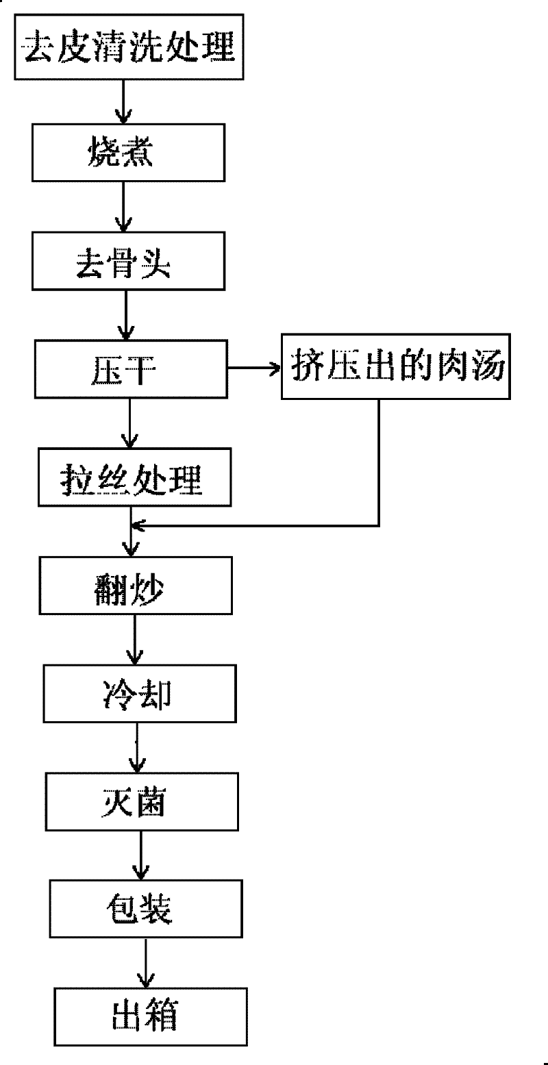 A kind of preparation method of meat floss