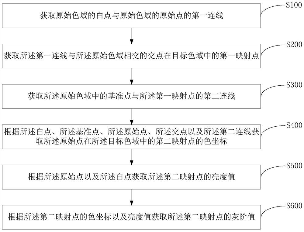 Color gamut mapping method, color gamut mapping component and display device