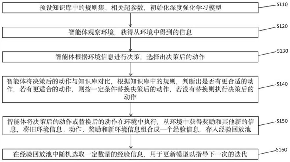 Decision-making method based on deep reinforcement learning