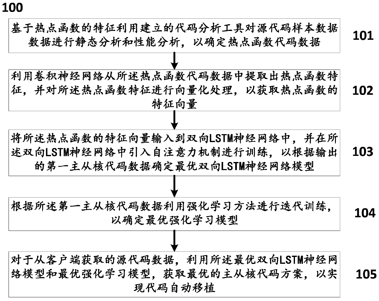 E-level supercomputing ocean mode automatic transplanting optimization method and system