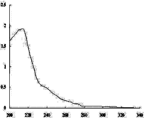 Method for quickly and quantitatively detecting sulfaquinoxaline residue