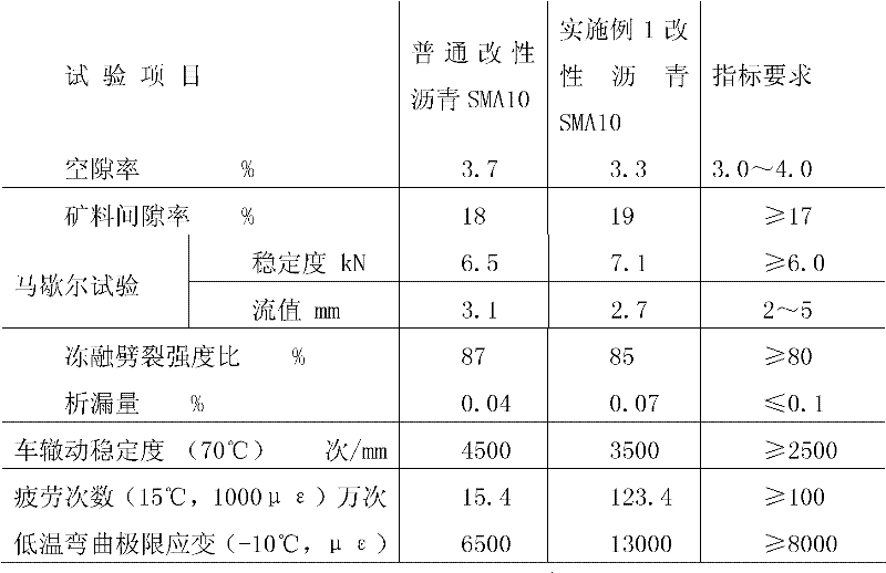 High-elastic modified asphalt and preparation method thereof