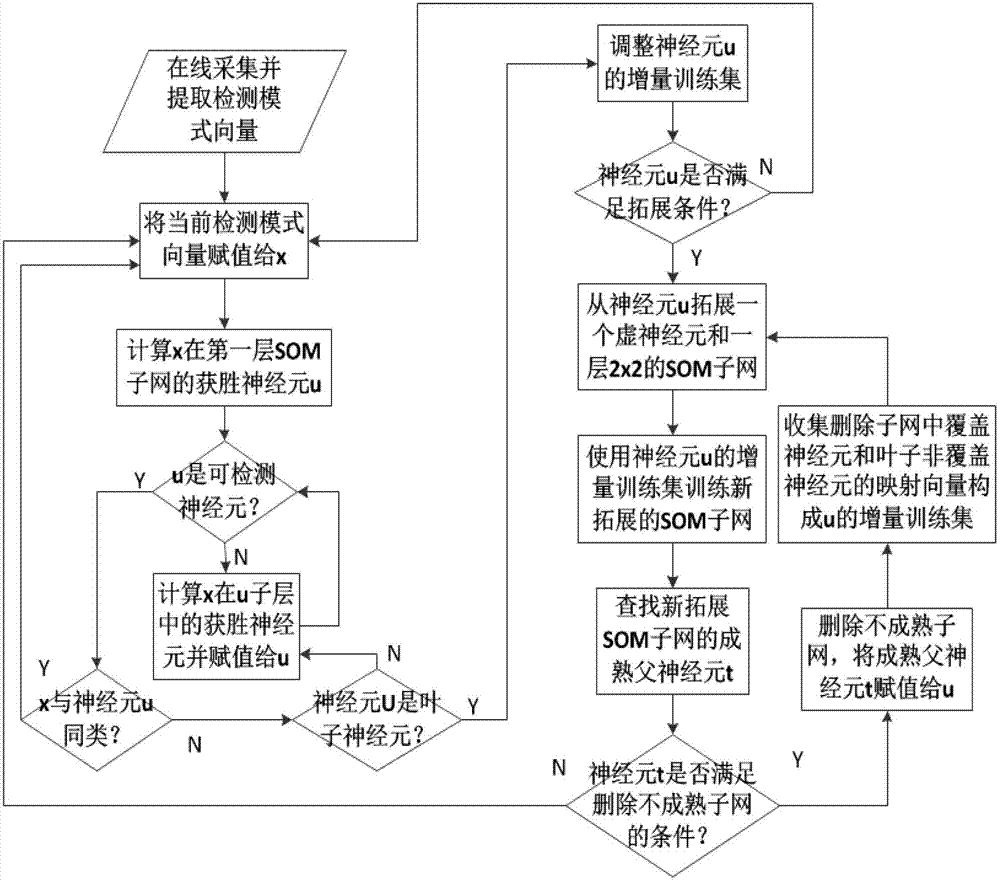 Intrusion detection method based on incremental GHSOM (Growing Hierarchical Self-organizing Maps) neural network