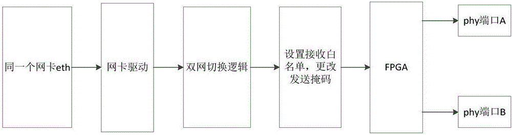 Redundant communication method for realizing multi-internet access IP address sharing based on white list