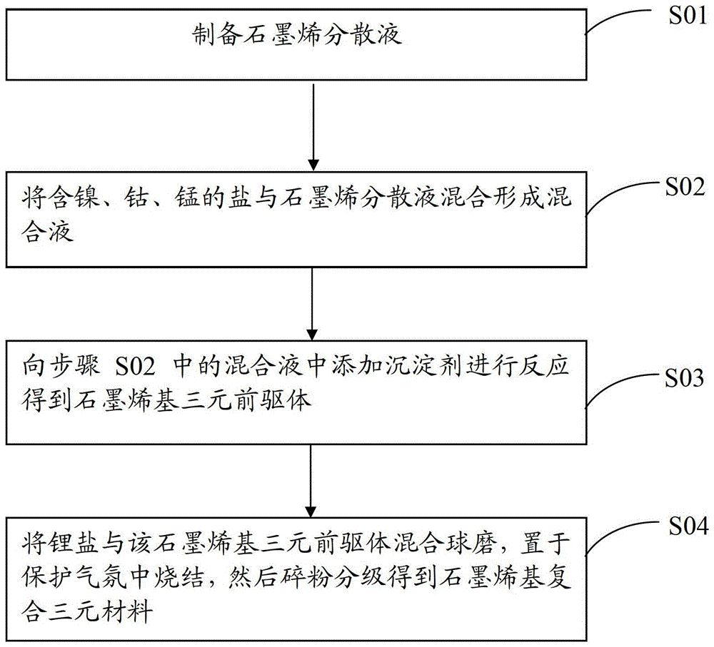 Graphene-based composite ternary material and its preparation method and lithium-ion battery