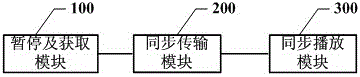 Mobile terminal video synchronous sharing method and system