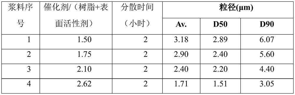 Method for preparing high-stability fuel cell catalyst coating slurry