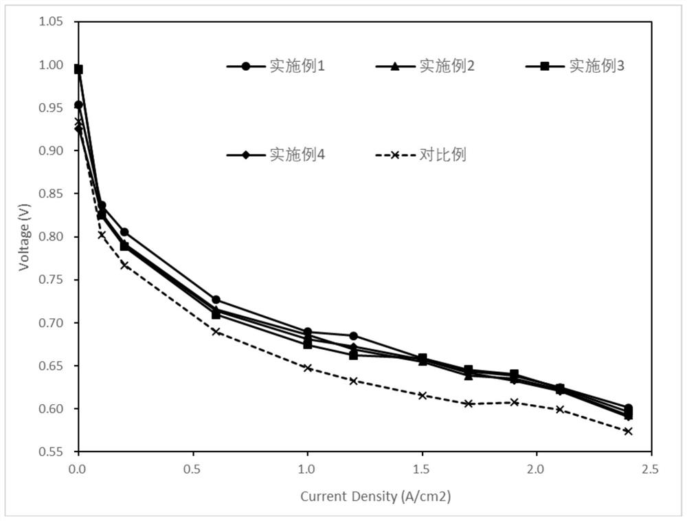 Method for preparing high-stability fuel cell catalyst coating slurry