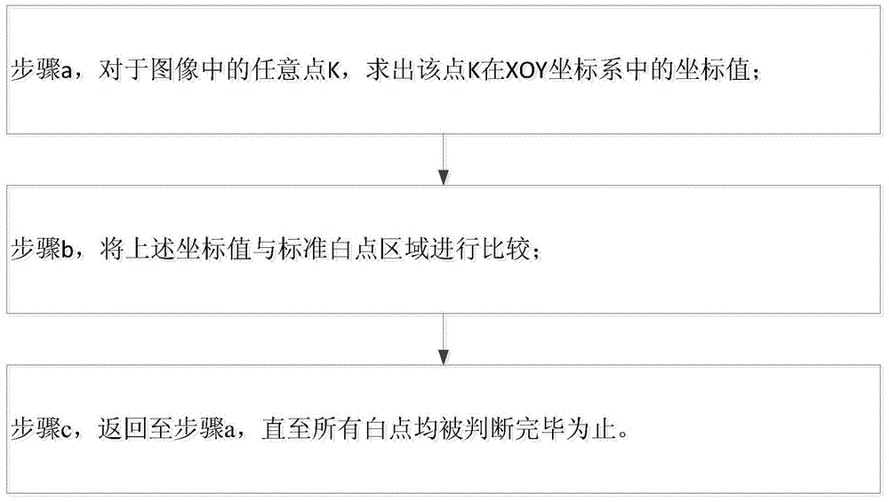 White-dot area indicating and judging method