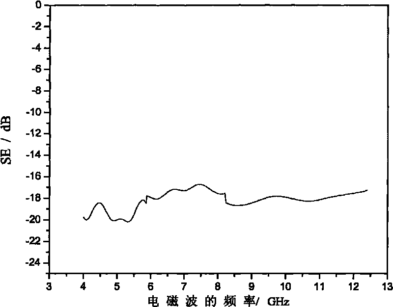 Preparation method as well as application of novel electromagnetic shielding filler