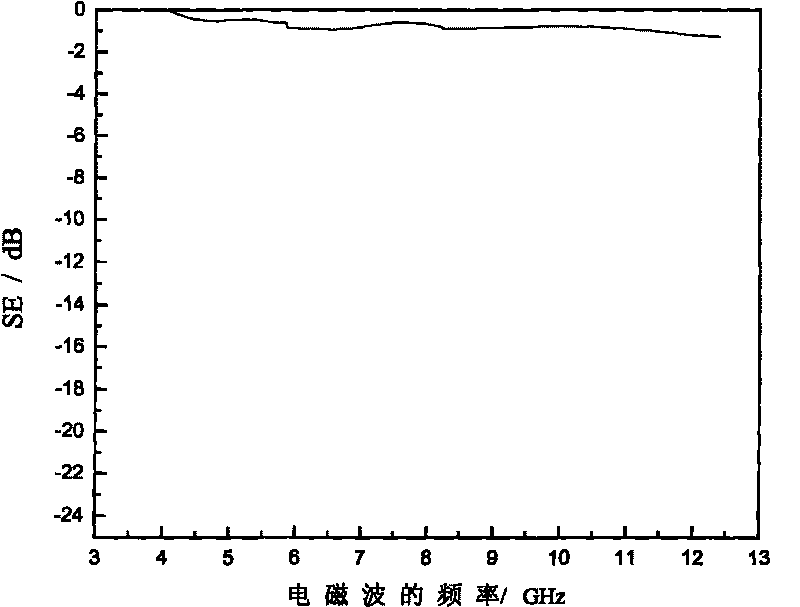 Preparation method as well as application of novel electromagnetic shielding filler