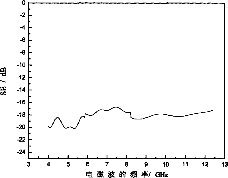 Preparation method as well as application of novel electromagnetic shielding filler