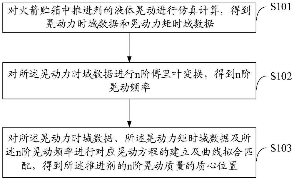 Method for acquiring shaking parameters of rocket propellant and computer readable storage medium