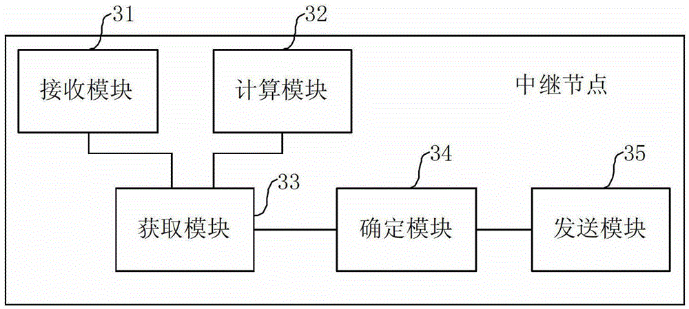 Scheduling method, relay node and base station