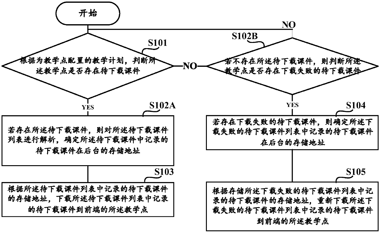 Courseware downloading method, teaching system and storage medium