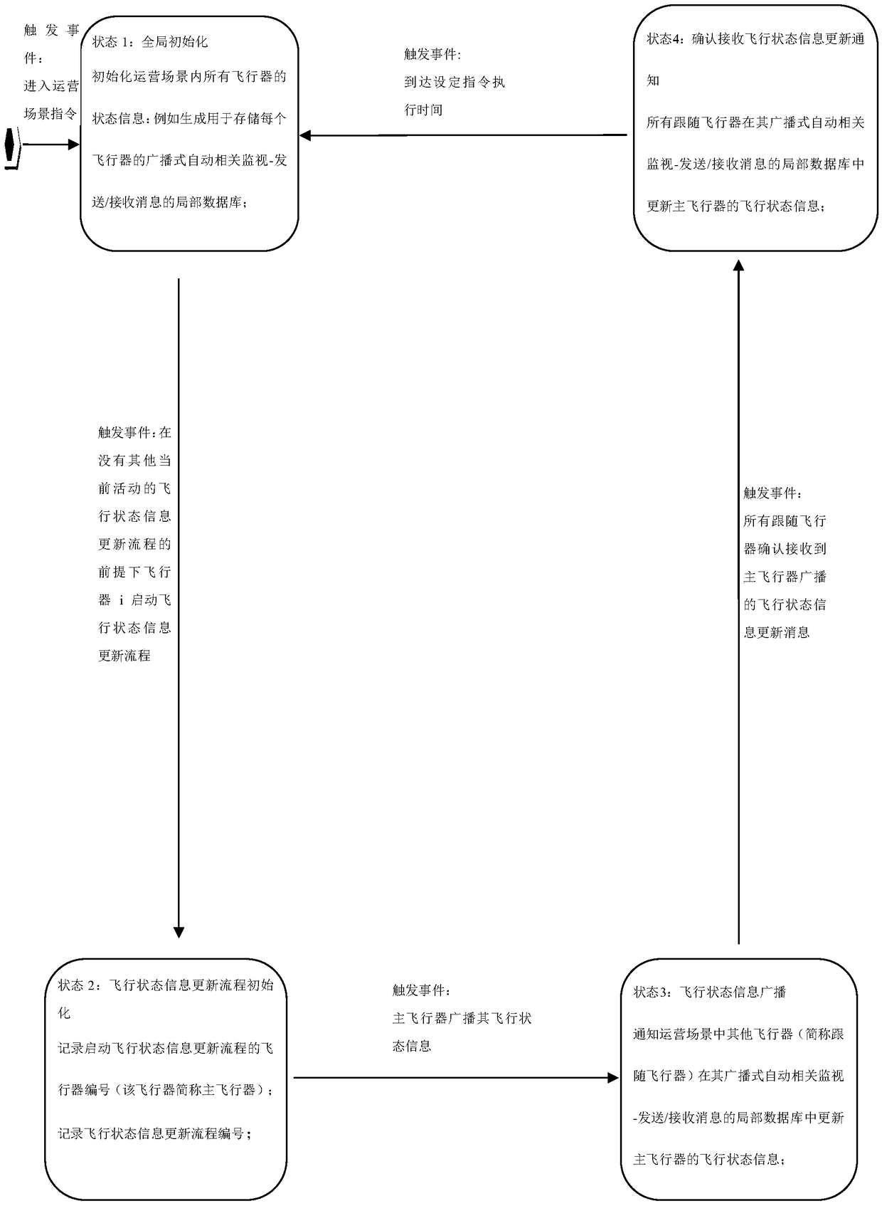 Airborne autonomous dispatching system and method in coexistence environment of unmanned aerial vehicle and manned aircraft