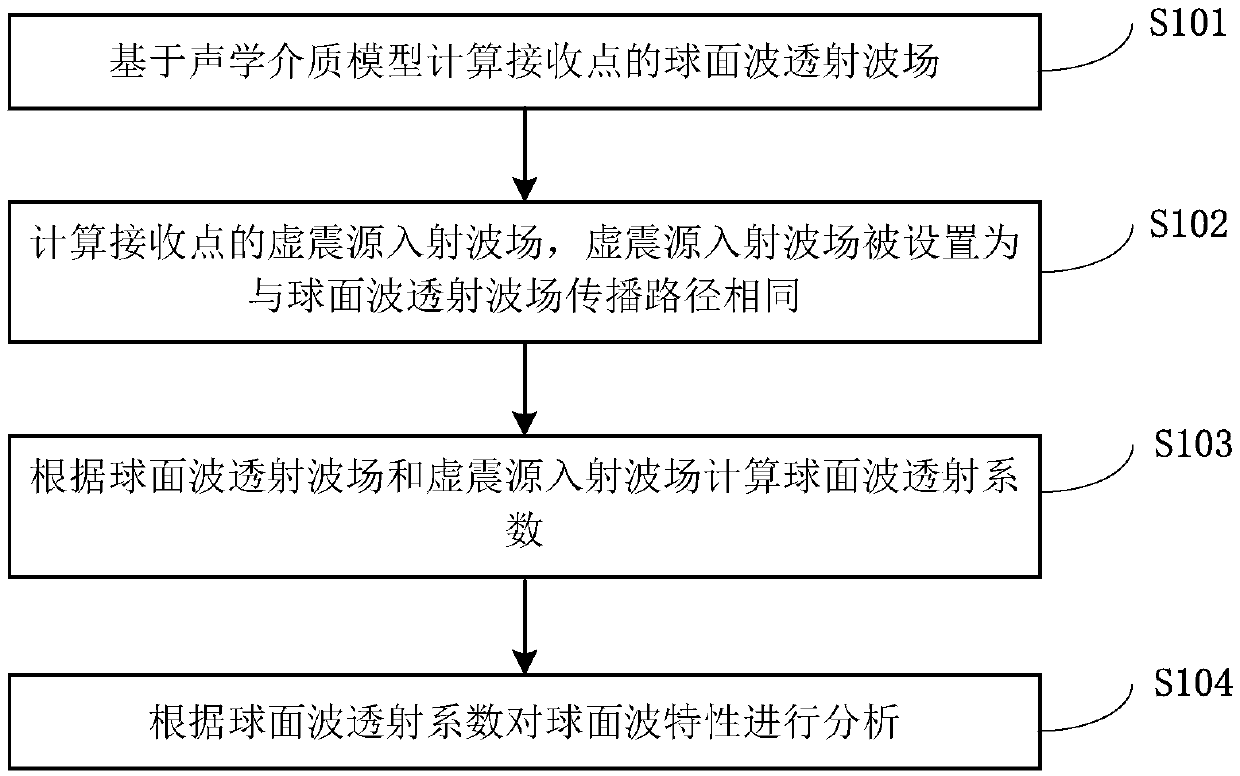 Spherical transmission wave characteristic analysis method and computer readable storage medium