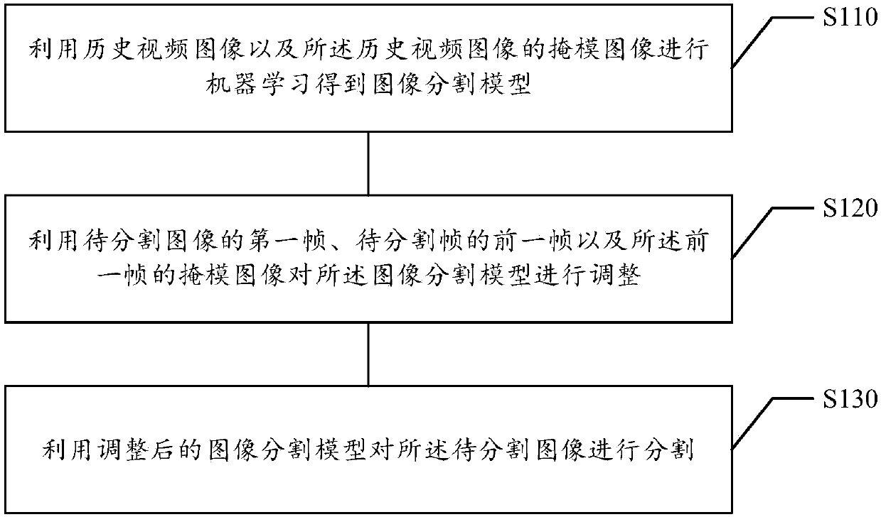 Video image segmentation method and device, storage medium and electronic equipment