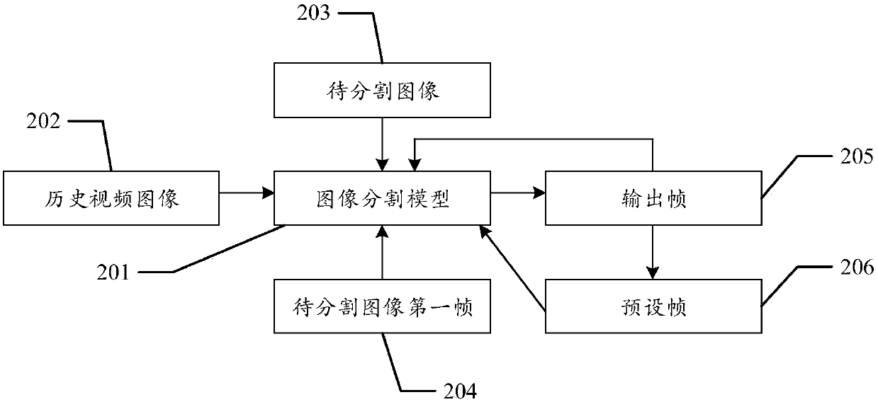 Video image segmentation method and device, storage medium and electronic equipment