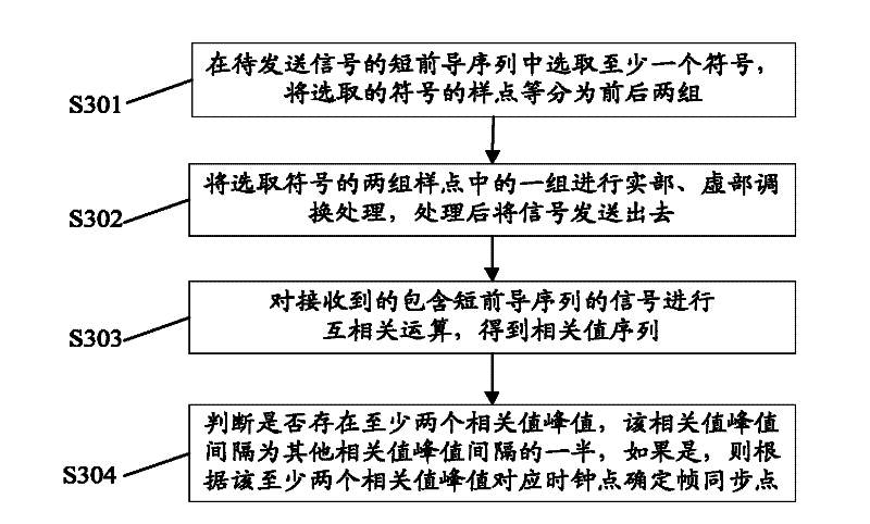 Method and device for frame synchronization and frequency offset estimation applied to wireless communication