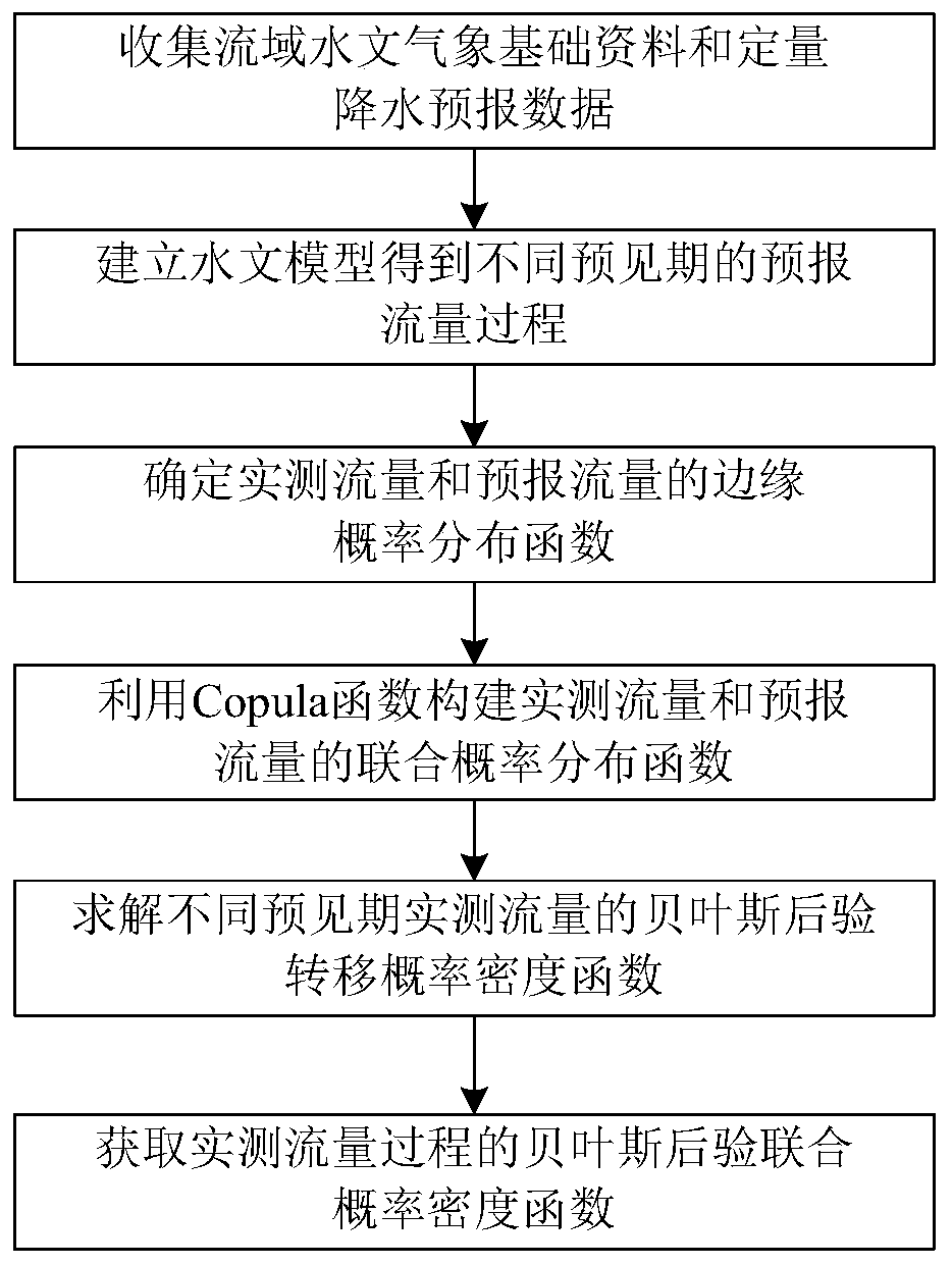 Multivariate hydrological uncertainty processing method based on copula function