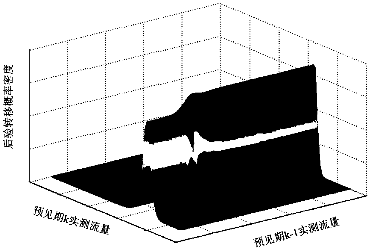 Multivariate hydrological uncertainty processing method based on copula function