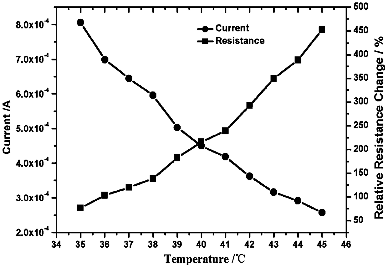 A flexible temperature sensor based on graphene nanowall and its preparation method