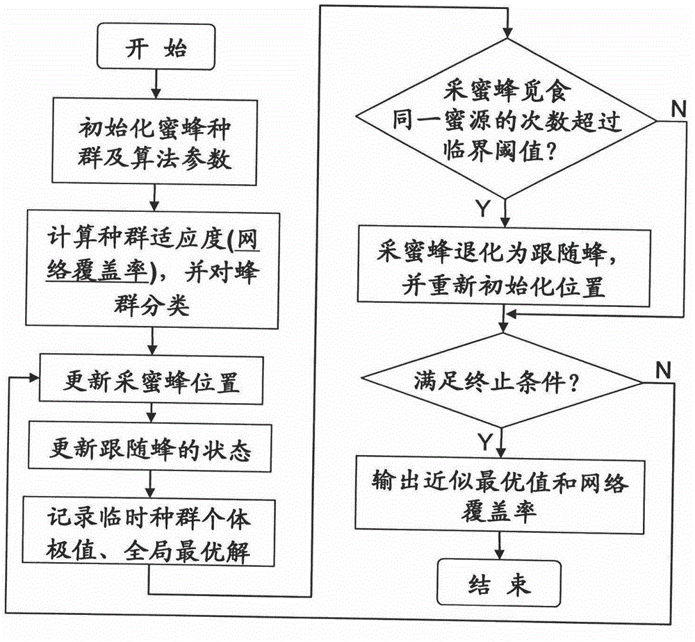 Sensor node coverage method based on improved swarm algorithm