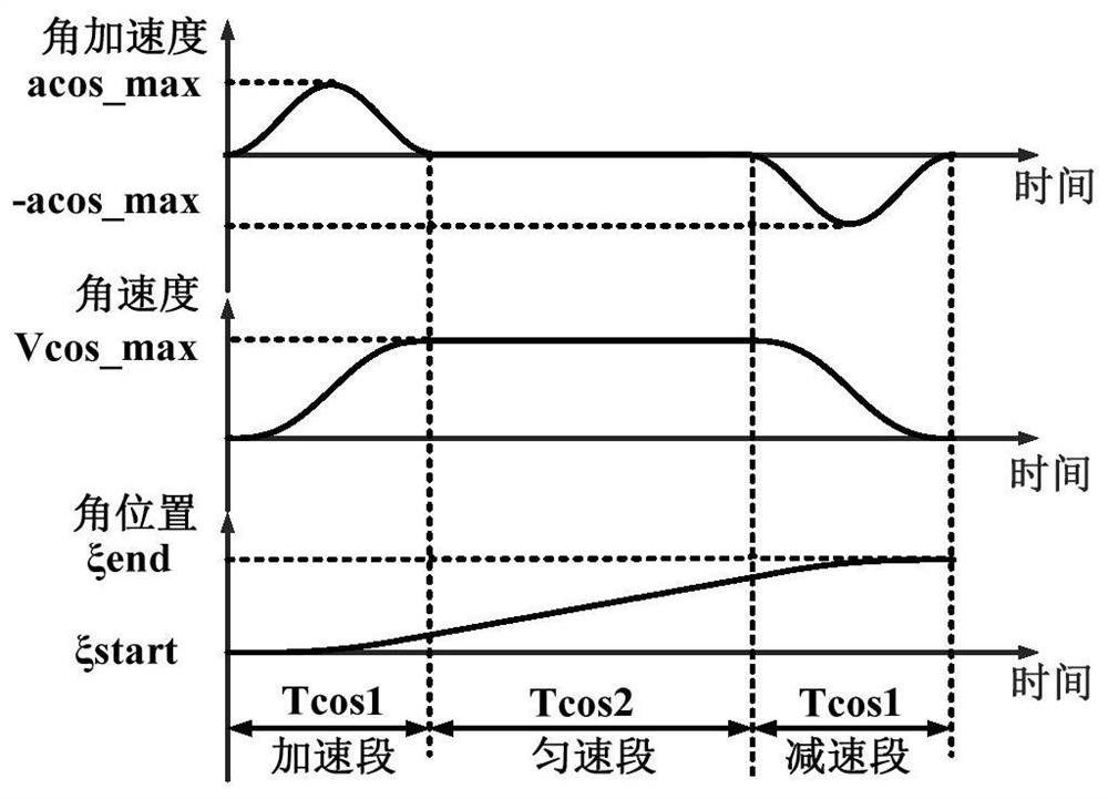 A Method of Attitude Adaptive Control for Flexible Spacecraft Based on Path Planning