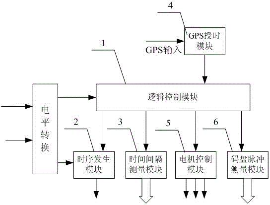 High-precision time measurement and control system for ranging field